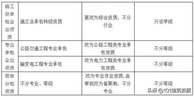 大改！幕墻工程專業(yè)資質(zhì)，將合并到“建筑工程類”資質(zhì)中(圖6)