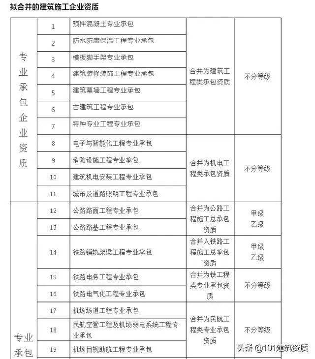 大改！幕墻工程專業(yè)資質(zhì)，將合并到“建筑工程類”資質(zhì)中(圖7)